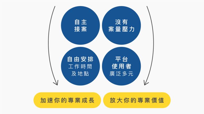 讓我們的平台特性，輔助加速你的成長