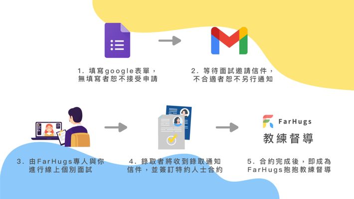 抱抱教練督導的申請流程